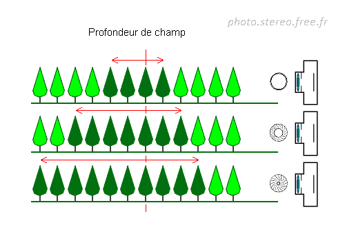 profondeur de champ